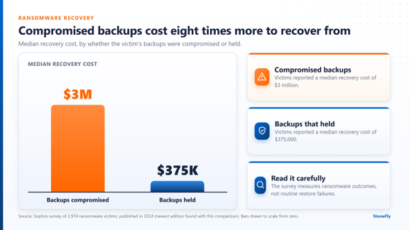 median ransomware recovery cost